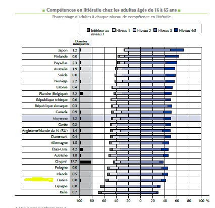 PIAAC : Les compétences des adultes français nettement en dessous de celles des autres pays