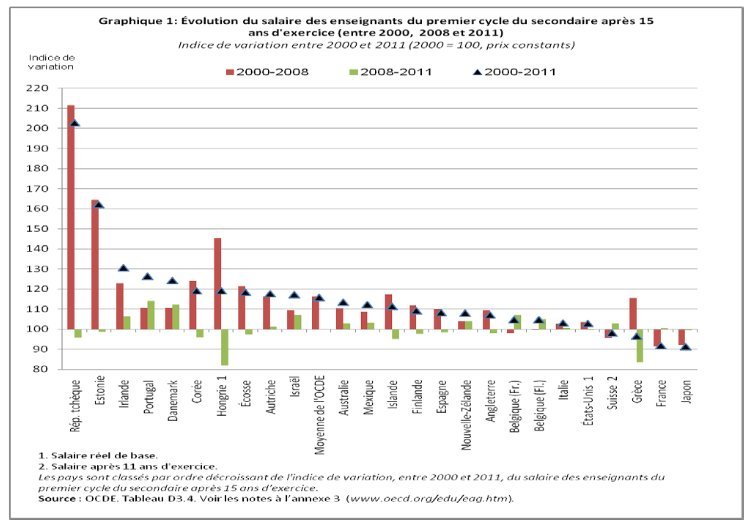 L'OCDE dénonce les inégalités criantes entre primaire et secondaire en France
