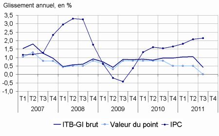 L&rsquo;indemnité dite de garantie individuelle du pouvoir d&rsquo;achat