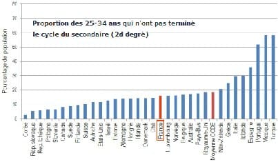 Echec scolaire : Pour l&rsquo;OCDE la France doit mieux faire