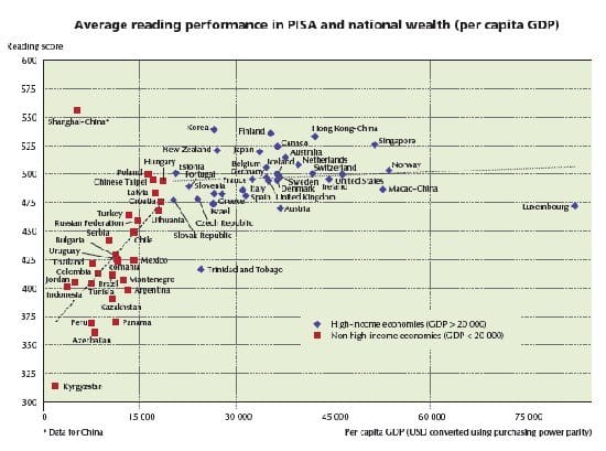 En éducation comme ailleurs l&rsquo;argent ne suffit pas à faire le bonheur