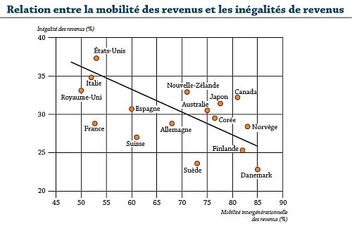 OCDE : Il faut plus d&rsquo;équité dans le système éducatif !