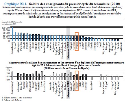 Métier : Les professeurs français champions du monde de la perte de pouvoir d&rsquo;achat