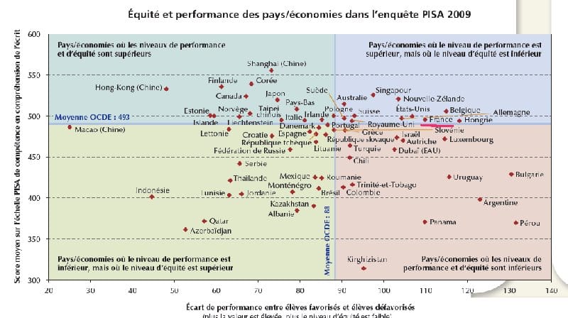 OCDE : Les inégalités sociales à l&rsquo;Ecole préoccupantes en France