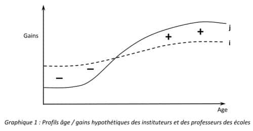 B Suchaut : Une simulation de l&rsquo;évolution des salaires des enseignants de l&rsquo;école primaire
