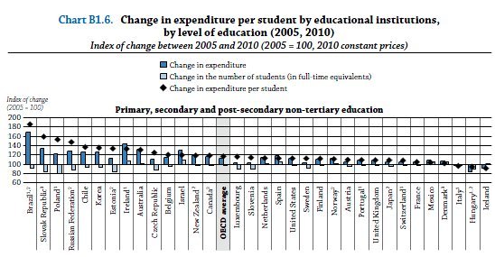 OCDE : La France face au désinvestissement en éducation