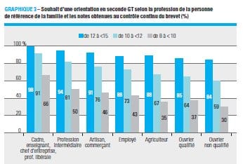 Orientation : L&rsquo;orientation en 3ème, le choix des parents et les inégalités sociales