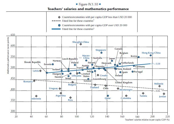 Pourquoi faut-il préserver les salaires des enseignants ?