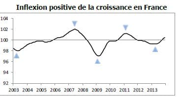 Economie : La croissance revient