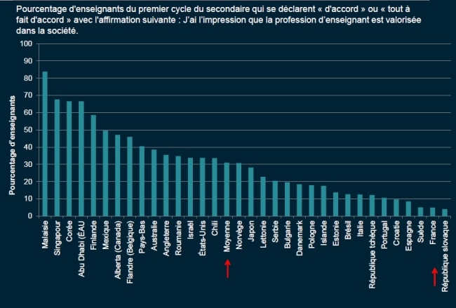 OCDE : L&rsquo;urgence de valoriser les enseignants français