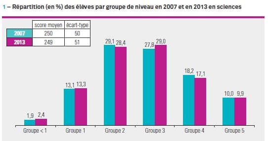 Sciences : Le niveau ne baisse pas, sauf dans le privé