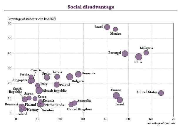 Le double poids du handicap social en éducation