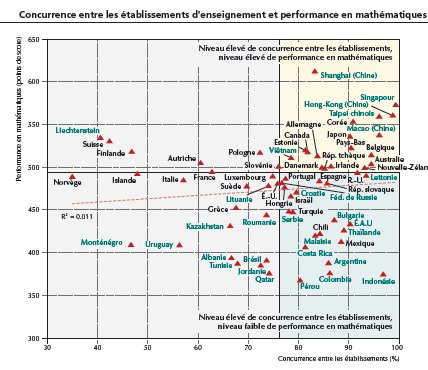 Carte scolaire : La concurrence entre établissements est-elle bonne ?