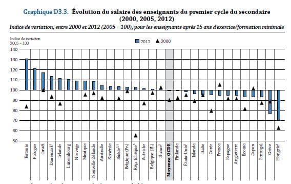 L&rsquo;OCDE souligne les fortes inégalités entre le primaire et le secondaire