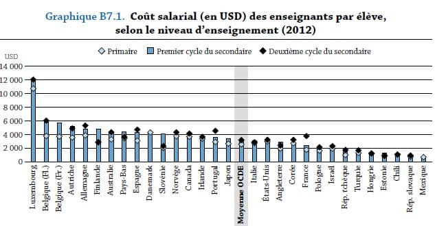 Dossier : Regards sur l&rsquo;éducation : L&rsquo;expertise de l&rsquo;OCDE sur l&rsquo;Ecole française