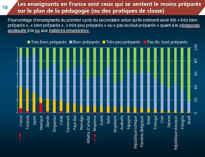 OCDE : Les enseignants français sont mal formés