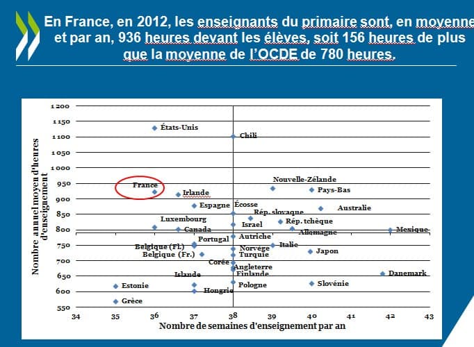 OCDE : En France le métier enseignant se décline singulièrement