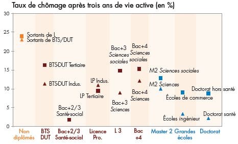 Selon le Céreq les diplômés sont rattrapés par le chômage