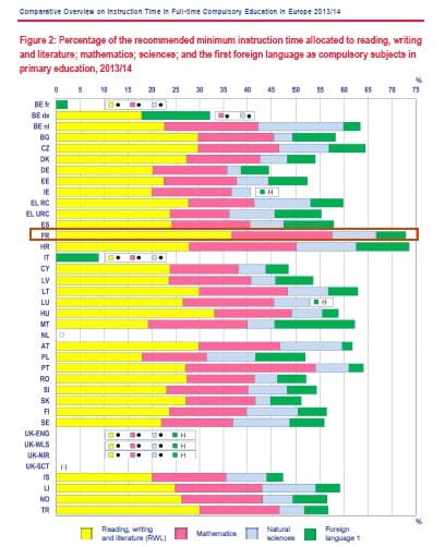 Temps scolaire : La France championne des fondamentaux