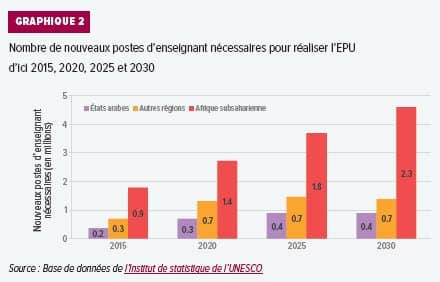 L&rsquo;Unesco appelle à améliorer la qualité des enseignants pour permettre l&rsquo;Education pour tous