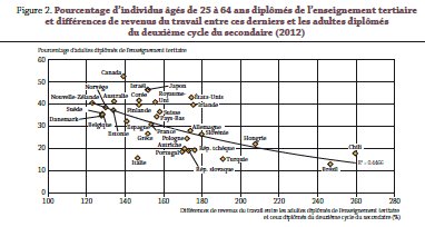 Les diplômes restent plus importants que les compétences