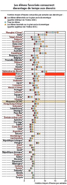 Les devoirs et les inégalités scolaires