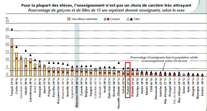 Qui veut devenir enseignant ?