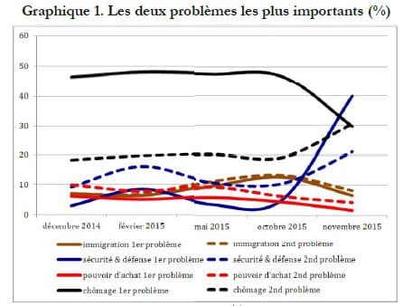 EMC : Quels effets des attentats sur l&rsquo;opinion ?