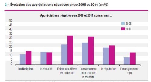 Les parents plus insatisfaits du collège… en 2011