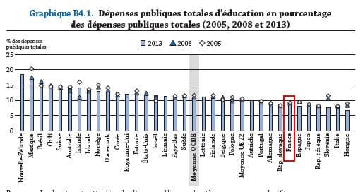 Regards sur l&rsquo;éducation : Quel est le coût réel de l&rsquo;éducation en France ?