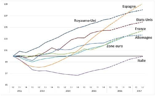 Hollande : Premier bilan économique
