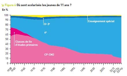 Cinquante ans de progrès de l&rsquo;école en 3 graphiques