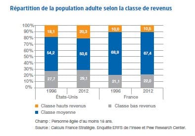 Le lent tassement des classes moyennes…