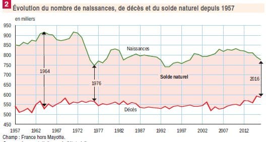 Elèves : La décrue