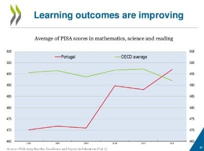 Ocde : Le Portugal doit encore améliorer les performances de son système éducatif
