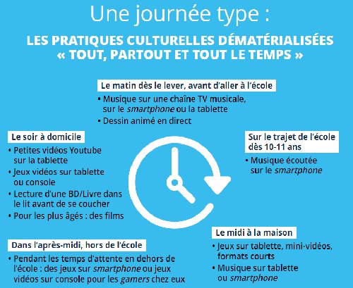 Le smarthphone rythme la journée des pré-ados