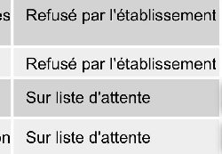 APB : Premiers résultats
