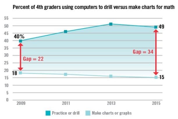 Numérique : Plus d&rsquo;équipement mais nouveau fossé numérique aux Etats Unis
