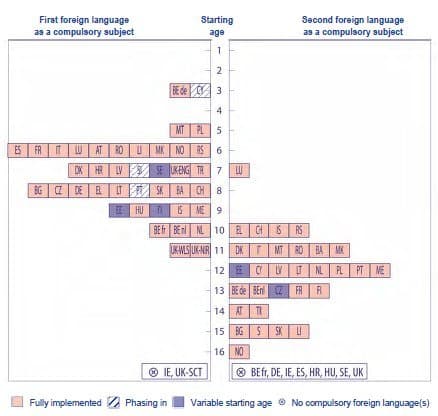 L&rsquo;apprentissage des langues progresse en Europe
