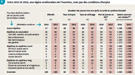 Des jeunes plus diplômés mais qui ne s&rsquo;insèrent pas mieux