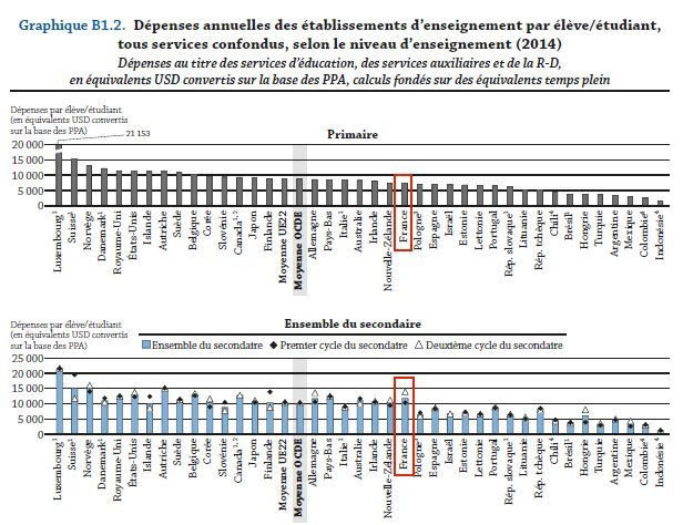 Regards sur l&rsquo;éducation : La France n&rsquo;a pas assez investi en éducation