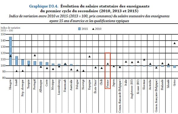 Regards sur l&rsquo;éducation : Salaire enseignant : L&rsquo;exception française