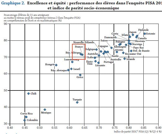 Regards sur l&rsquo;éducation : Excellence et égalité vont de pair