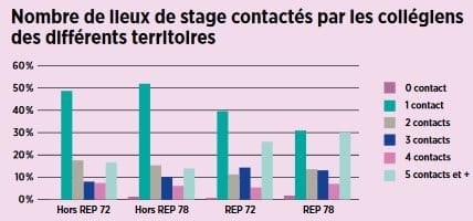 Orientation : Les élèves inégaux socialement devant les stages et l&rsquo;apprentissage