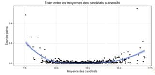 Parcoursup : Vers le retour du tirage au sort ?