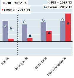 France : La croissance ne profite pas aux habitants
