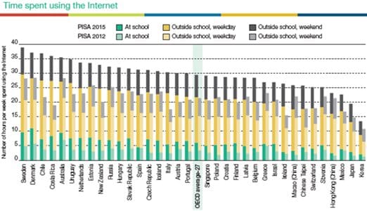 Internet et l&rsquo;école : Quelle évolution ?