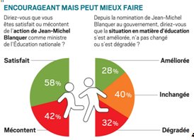 Blanquer « populaire » mais son action ne convainc pas