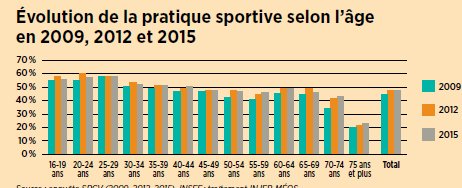 Pas de hausse de la pratique sportive chez les jeunes