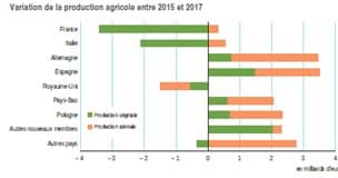 Géo : L&rsquo;agriculture française au 21èe siècle